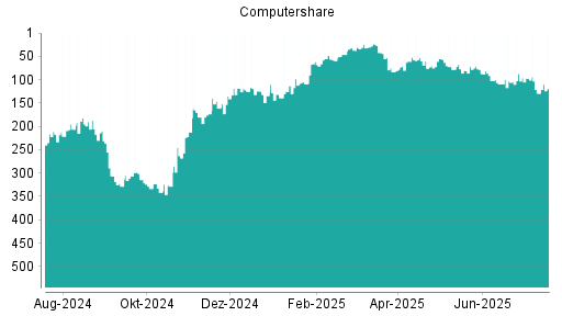BOTSI®-Advisor Abstufung Computershare von Rang 97 auf ...