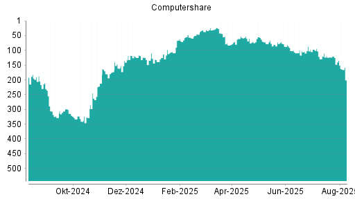 BOTSI®-Advisor Abstufung Computershare von Rang 134 auf ...
