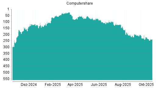BOTSI®-Advisor Hochstufung Computershare von Rang 248 auf ...