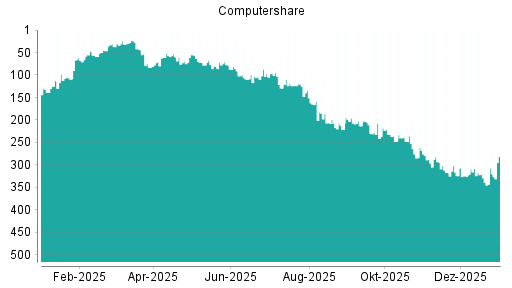 BOTSI®-Advisor Abstufung Computershare von Rang 207 auf ...