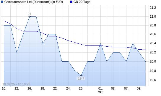 Computershare-Aktie über 20-Tage-Linie