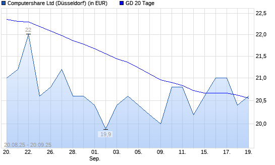 Computershare-Aktie &uuml;ber 20-Tage-Linie