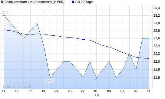 Computershare-Aktie &uuml;ber 20-Tage-Linie
