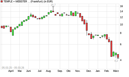 Temple & Webster Group-Aktie mit neuem 12-Monats-Tief