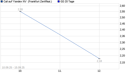 Chart