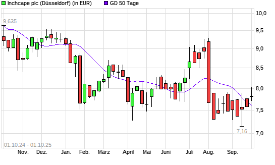 Inchcape-Aktie über 50-Tage-Linie