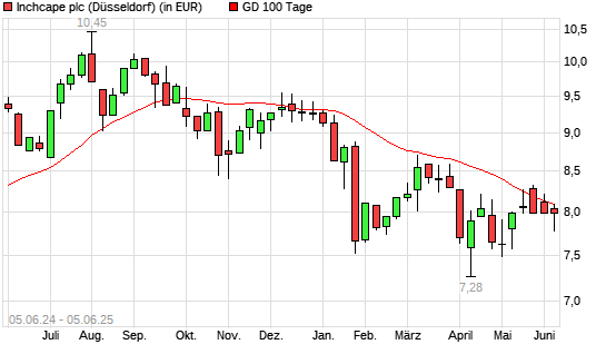 Inchcape-Aktie unter 100-Tage-Linie