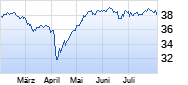 Vanguard FTSE 250 UCITS ETF GBP Dist Chart
