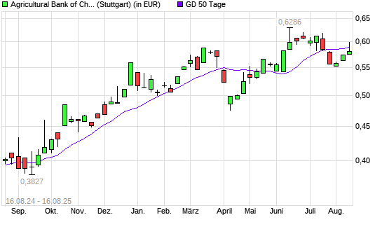 Agricultural Bank of China-Aktie unter 50-Tage-Linie