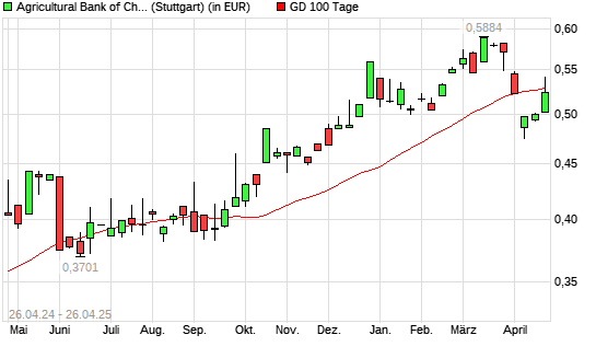 Agricultural Bank of China-Aktie unter 100-Tage-Linie