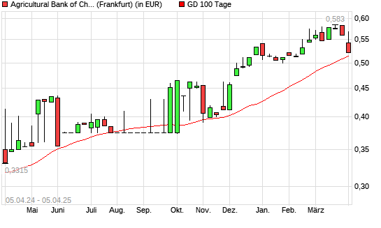 Agricultural Bank of China-Aktie unter 100-Tage-Linie