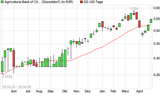 Agricultural Bank of China-Aktie über 100-Tage-Linie