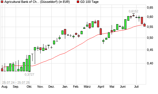 Agricultural Bank of China-Aktie unter 100-Tage-Linie