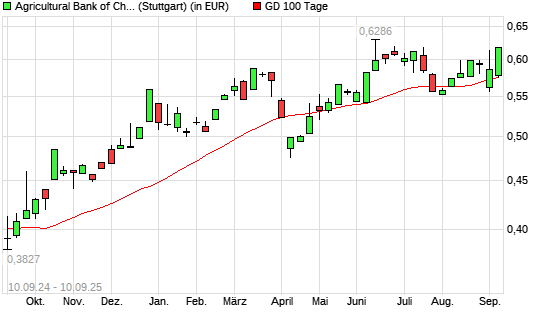Agricultural Bank of China-Aktie unter 100-Tage-Linie