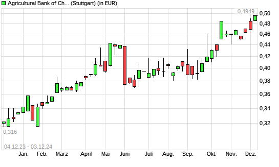 Agricultural Bank of China-Aktie mit neuem 5-Jahres-Hoch
