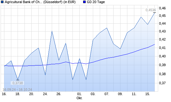 Agricultural Bank of China-Aktie unter 20-Tage-Linie