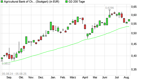 Agricultural Bank of China-Aktie über 200-Tage-Linie