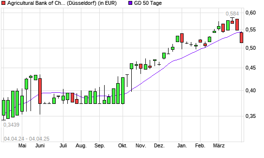Agricultural Bank of China-Aktie unter 50-Tage-Linie