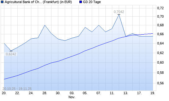 Agricultural Bank of China-Aktie unter 20-Tage-Linie