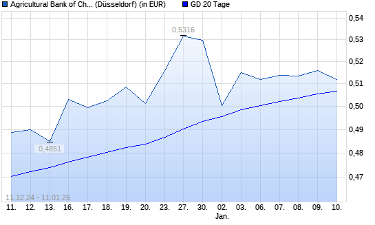 Agricultural Bank of China-Aktie unter 20-Tage-Linie