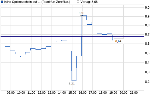 Chart