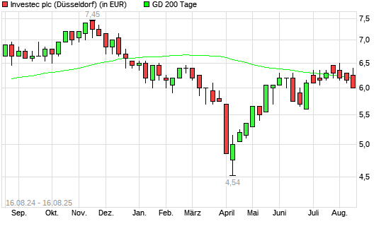 INVESTEC-Aktie über 200-Tage-Linie