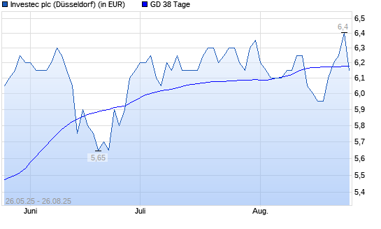 INVESTEC-Aktie über 38-Tage-Linie