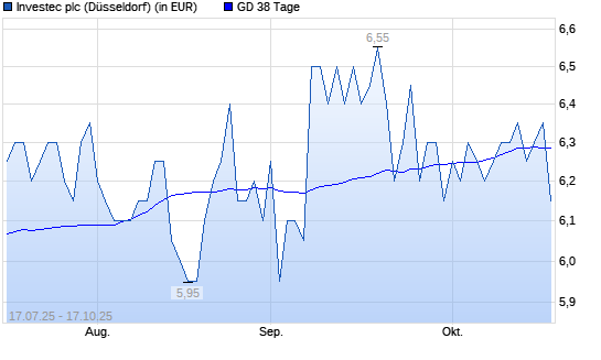 INVESTEC-Aktie über 38-Tage-Linie