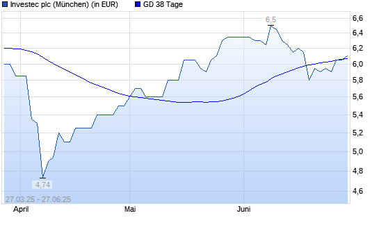 INVESTEC-Aktie unter 38-Tage-Linie