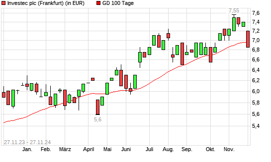 INVESTEC-Aktie unter 100-Tage-Linie