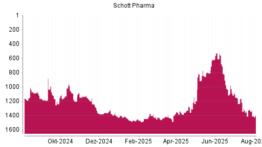 BOTSI®-Advisor Abstufung SCHOTT Pharma AG von Rang 1035 auf Rang 1124