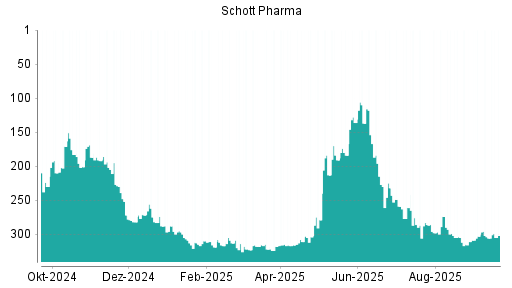 BOTSI®-Advisor Abstufung Schott Pharma von Rang 303 auf ...