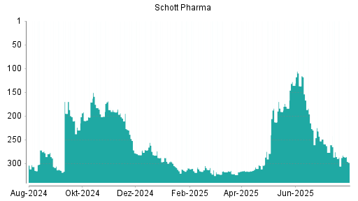 BOTSI®-Advisor Abstufung Schott Pharma von Rang 283 auf ...