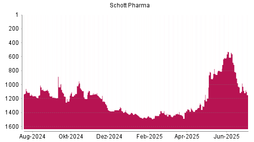 BOTSI®-Advisor Hochstufung Schott Pharma von Rang 856 auf ...