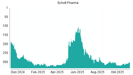 BOTSI®-Advisor Abstufung Schott Pharma von Rang 304 auf ...