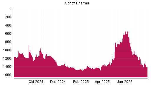 BOTSI®-Advisor Hochstufung SCHOTT Pharma AG von Rang 1239 auf ...