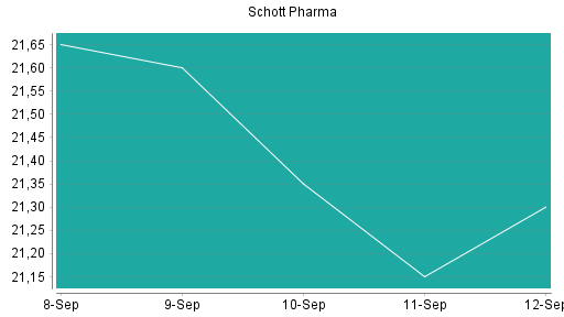 BOTSI®-Advisor Abstufung Schott Pharma von Rang 305 auf ...