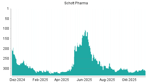 BOTSI®-Advisor Abstufung Schott Pharma von Rang 302 auf ...