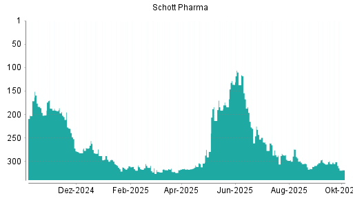 BOTSI®-Advisor Abstufung Schott Pharma von Rang 301 auf ...