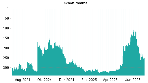 BOTSI®-Advisor Abstufung Schott Pharma von Rang 227 auf ...