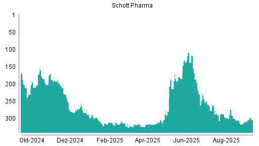 BOTSI®-Advisor Abstufung Schott Pharma von Rang 305 auf ...