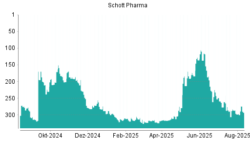 BOTSI®-Advisor Abstufung Schott Pharma von Rang 283 auf ...