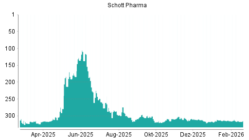 BOTSI®-Advisor Hochstufung Schott Pharma von Rang 315 auf ...