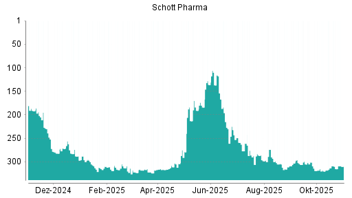 BOTSI®-Advisor Hochstufung Schott Pharma von Rang 315 auf ...