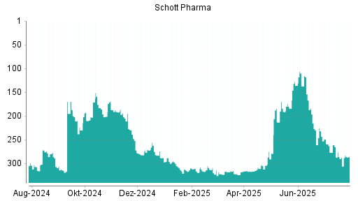BOTSI®-Advisor Abstufung Schott Pharma von Rang 261 auf ...