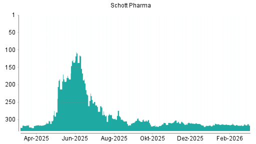 BOTSI®-Advisor Abstufung Schott Pharma von Rang 311 auf ...