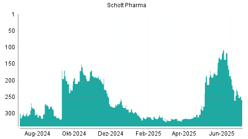 BOTSI®-Advisor Abstufung Schott Pharma von Rang 227 auf ...