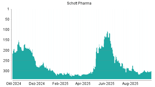 BOTSI®-Advisor Hochstufung Schott Pharma von Rang 305 auf ...