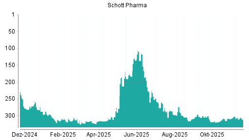 BOTSI®-Advisor Abstufung Schott Pharma von Rang 311 auf ...