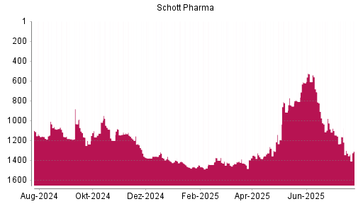 BOTSI®-Advisor Hochstufung Schott Pharma von Rang 810 auf ...